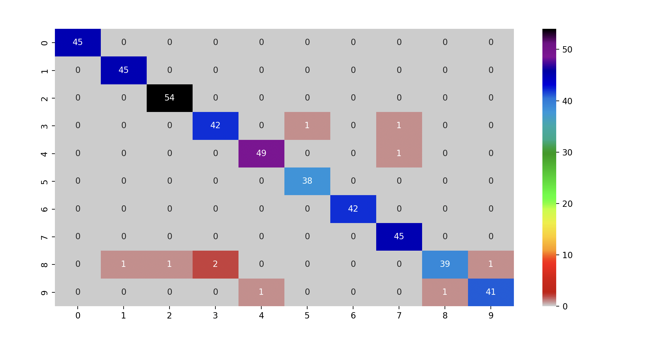 Scikit-Learn ML Foundations